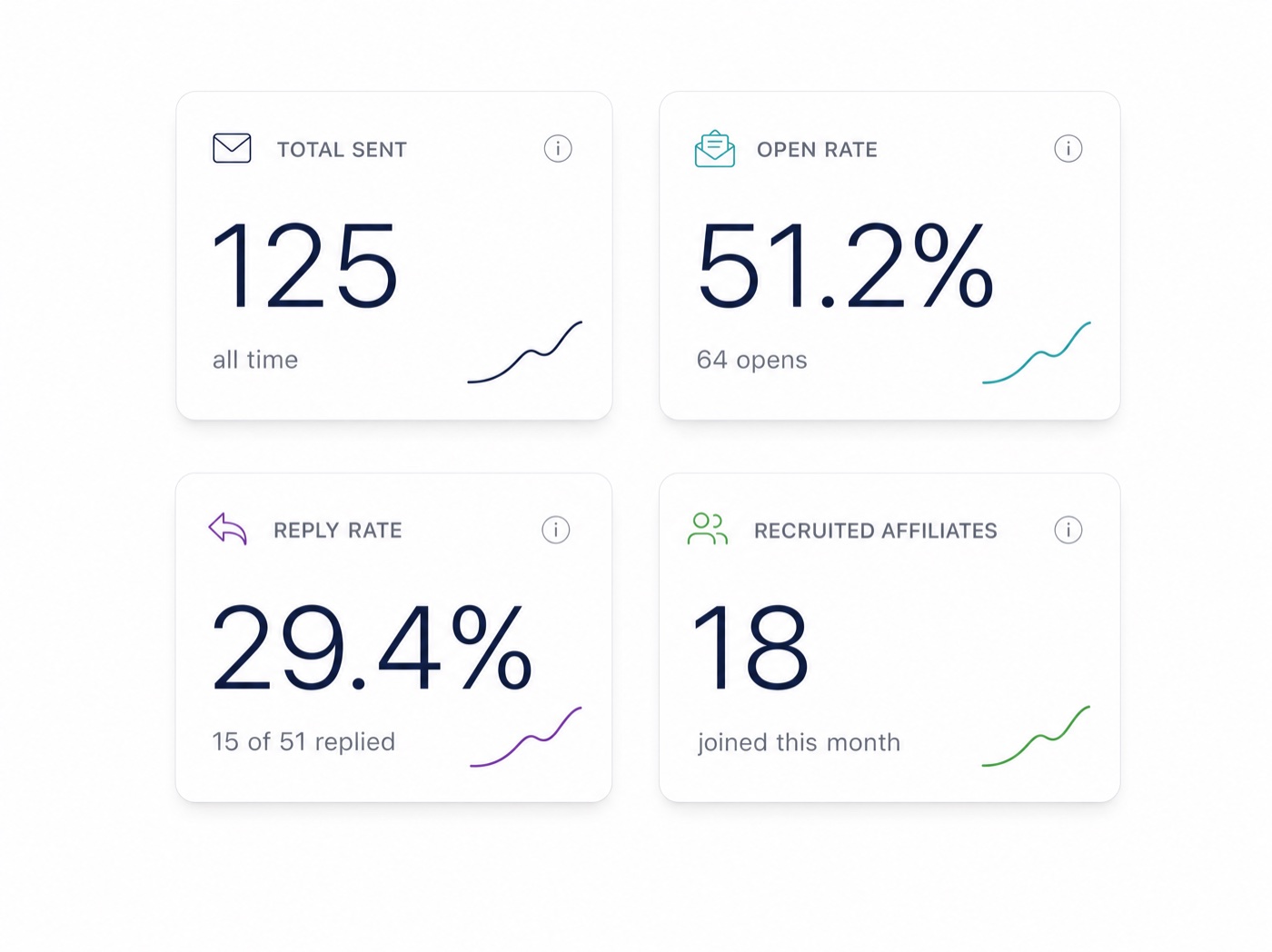 Campaign analytics with opens, clicks and replies per email step