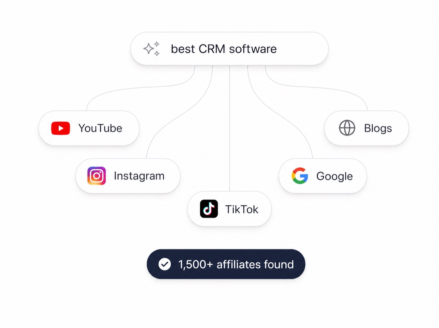 AffiliateFinder discovery results across YouTube, Instagram, TikTok, Google and blogs
