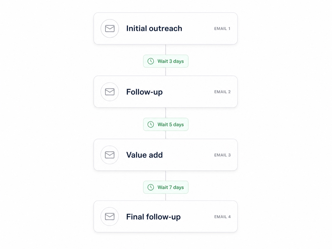 Multi-step email sequence with custom delays between follow-ups