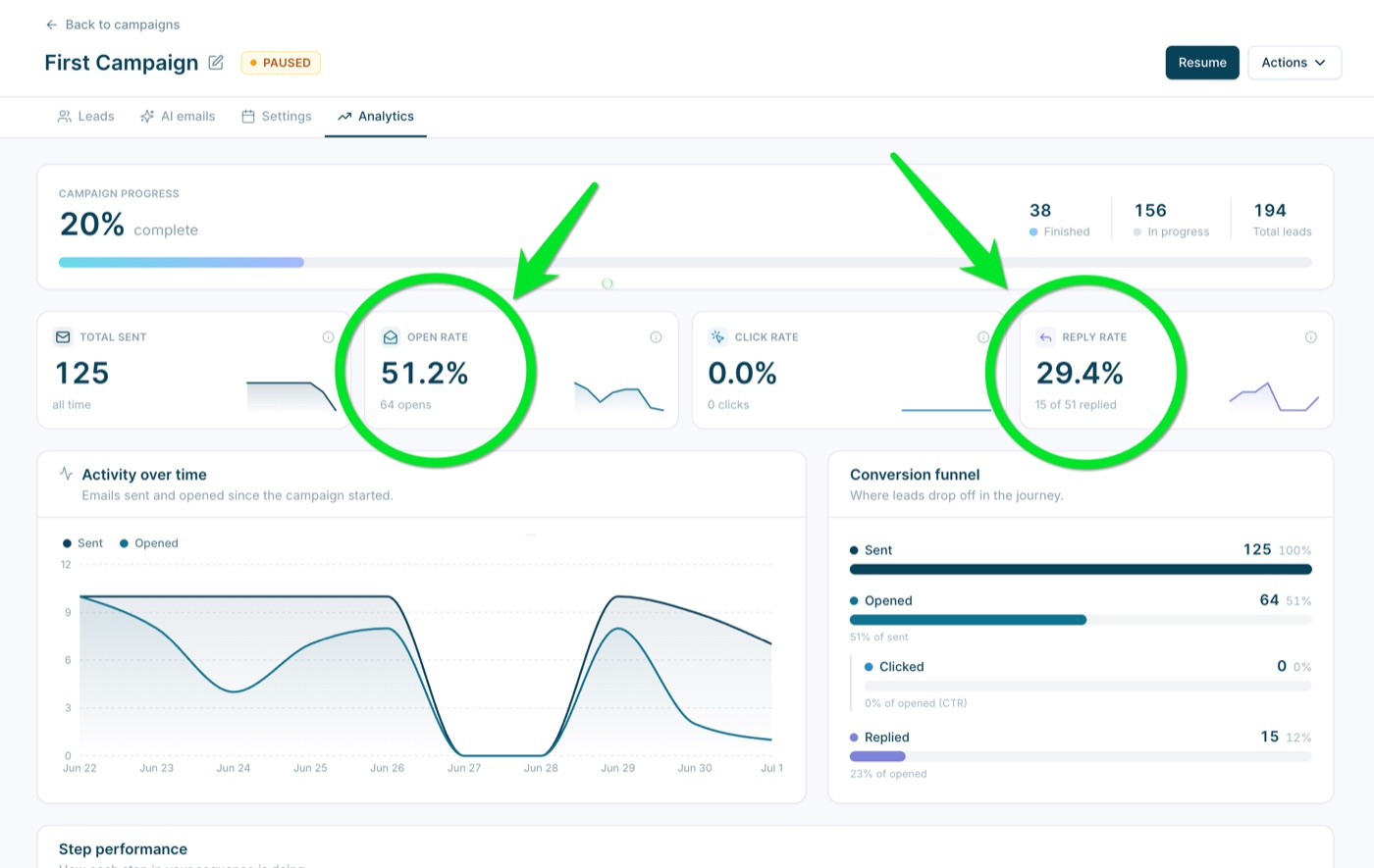 Michelle's First Campaign analytics: 125 emails sent, 51.2% open rate, 29.4% reply rate